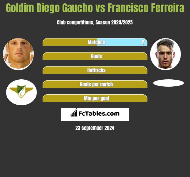 Goldim Diego Gaucho vs Francisco Ferreira h2h player stats