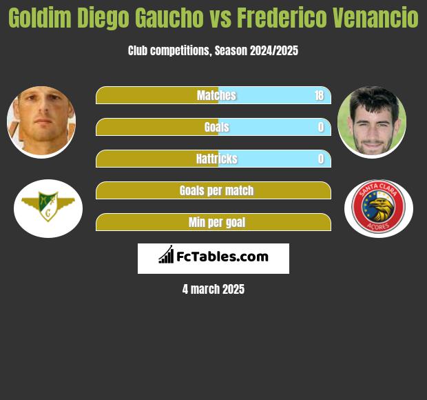 Goldim Diego Gaucho vs Frederico Venancio h2h player stats