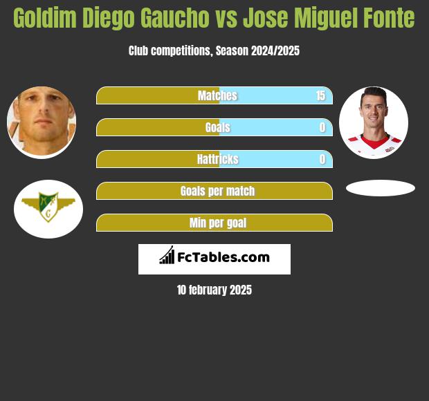 Goldim Diego Gaucho vs Jose Miguel Fonte h2h player stats