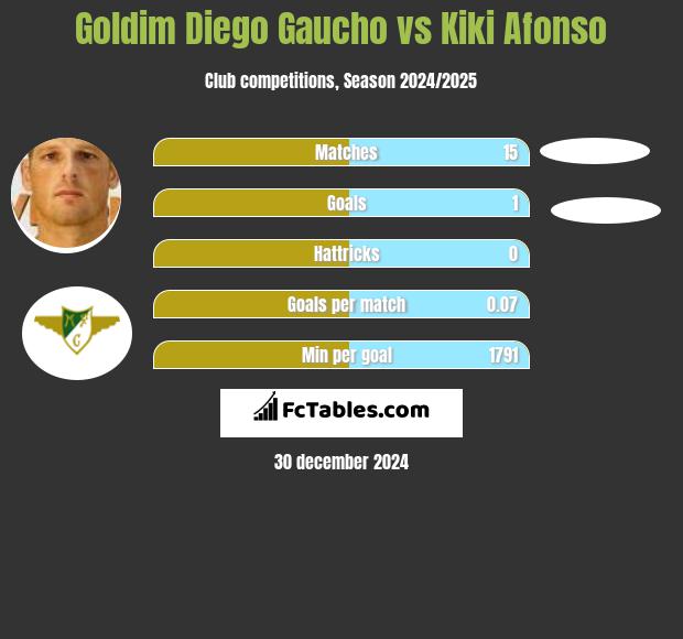 Goldim Diego Gaucho vs Kiki Afonso h2h player stats