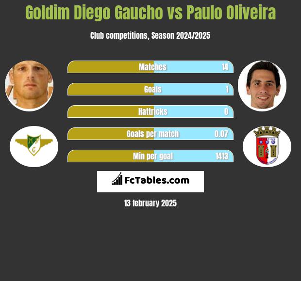 Goldim Diego Gaucho vs Paulo Oliveira h2h player stats