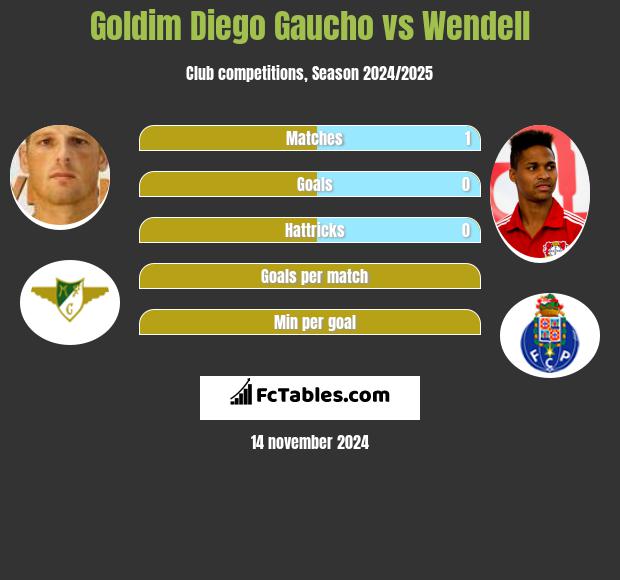 Goldim Diego Gaucho vs Wendell h2h player stats