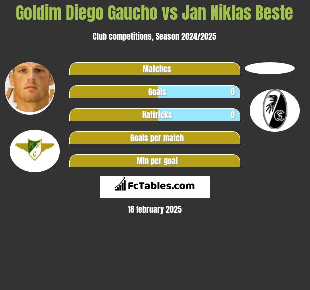 Goldim Diego Gaucho vs Jan Niklas Beste h2h player stats