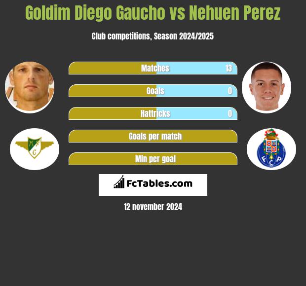 Goldim Diego Gaucho vs Nehuen Perez h2h player stats