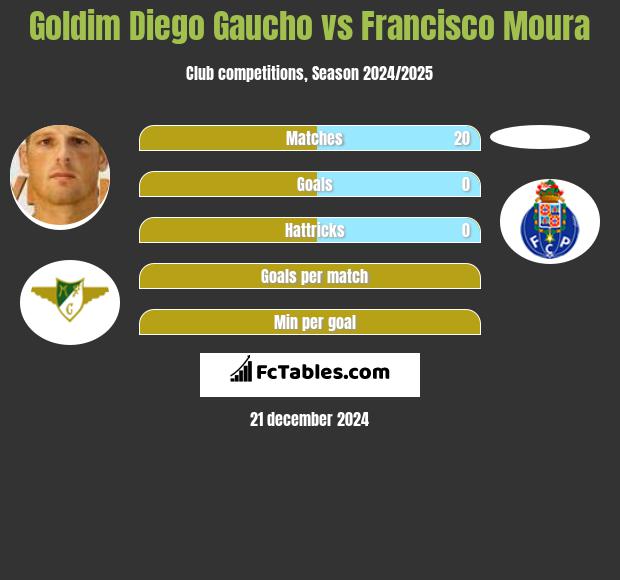 Goldim Diego Gaucho vs Francisco Moura h2h player stats