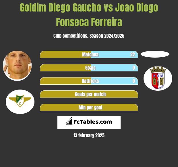 Goldim Diego Gaucho vs Joao Diogo Fonseca Ferreira h2h player stats