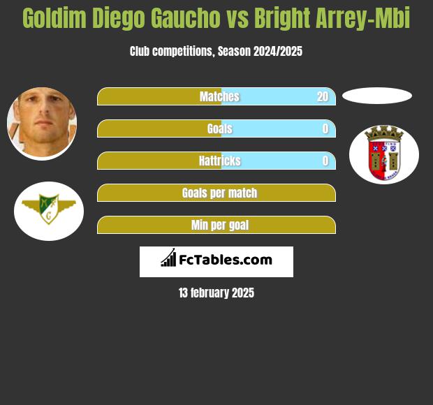 Goldim Diego Gaucho vs Bright Arrey-Mbi h2h player stats