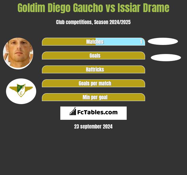 Goldim Diego Gaucho vs Issiar Drame h2h player stats