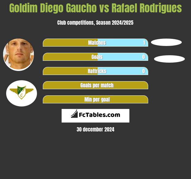 Goldim Diego Gaucho vs Rafael Rodrigues h2h player stats