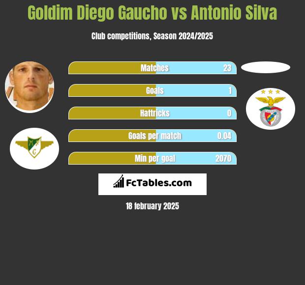 Goldim Diego Gaucho vs Antonio Silva h2h player stats