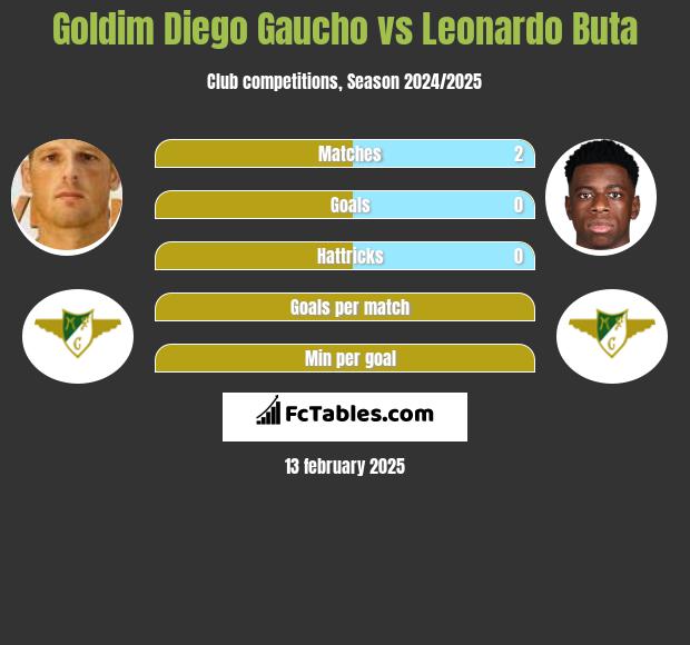 Goldim Diego Gaucho vs Leonardo Buta h2h player stats