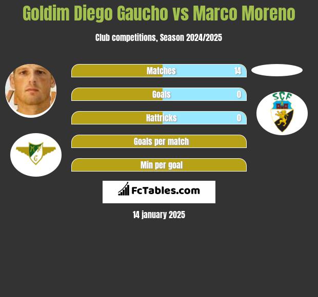 Goldim Diego Gaucho vs Marco Moreno h2h player stats