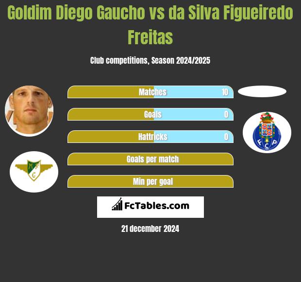 Goldim Diego Gaucho vs da Silva Figueiredo Freitas h2h player stats