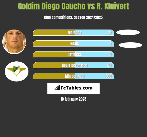 Goldim Diego Gaucho vs R. Kluivert h2h player stats