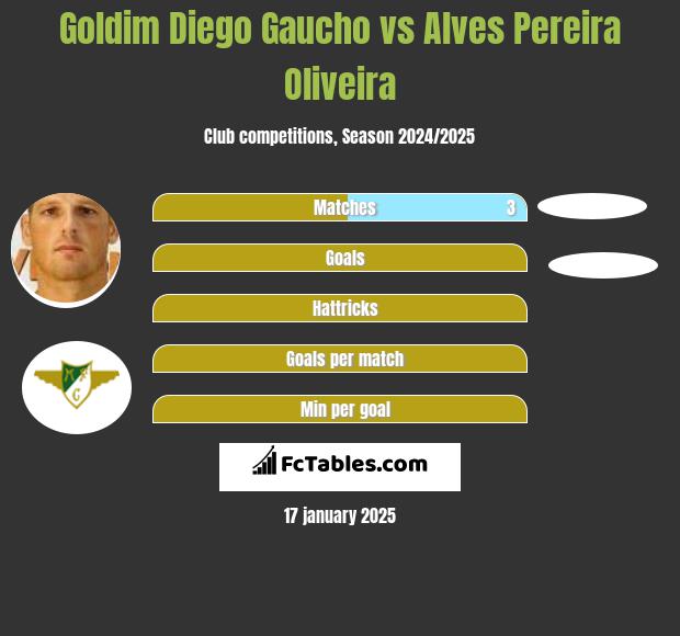 Goldim Diego Gaucho vs Alves Pereira Oliveira h2h player stats