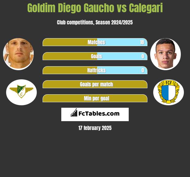 Goldim Diego Gaucho vs Calegari h2h player stats