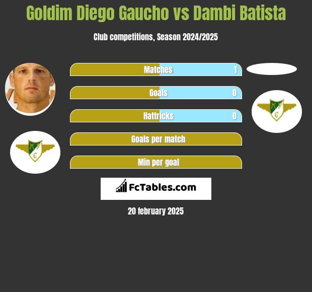 Goldim Diego Gaucho vs Dambi Batista h2h player stats