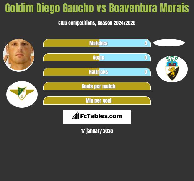 Goldim Diego Gaucho vs Boaventura Morais h2h player stats