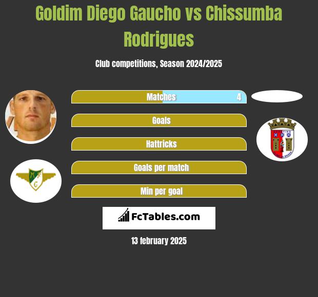 Goldim Diego Gaucho vs Chissumba Rodrigues h2h player stats