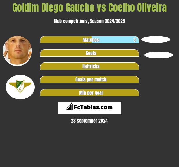 Goldim Diego Gaucho vs Coelho Oliveira h2h player stats