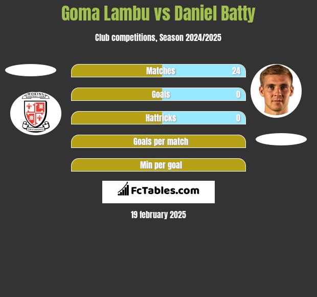 Goma Lambu vs Daniel Batty h2h player stats