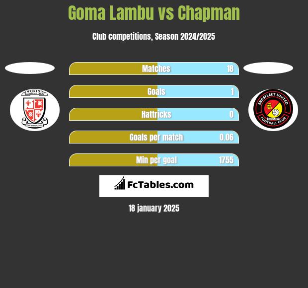 Goma Lambu vs Chapman h2h player stats