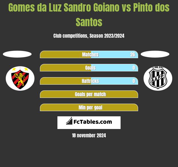 Gomes da Luz Sandro Goiano vs Pinto dos Santos h2h player stats