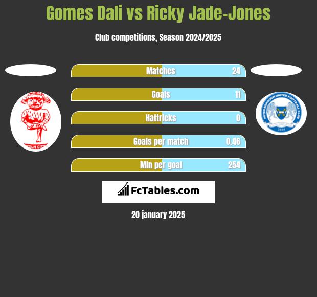 Gomes Dali vs Ricky Jade-Jones h2h player stats