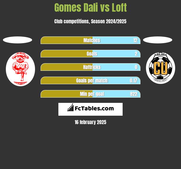 Gomes Dali vs Loft h2h player stats