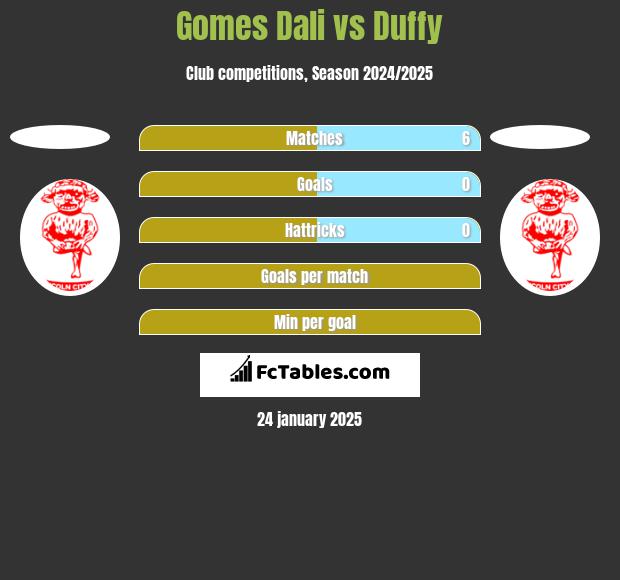 Gomes Dali vs Duffy h2h player stats