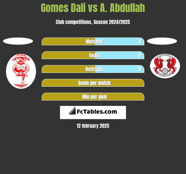 Gomes Dali vs A. Abdullah h2h player stats