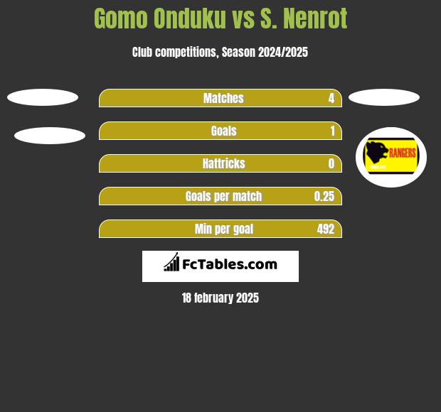 Gomo Onduku vs S. Nenrot h2h player stats