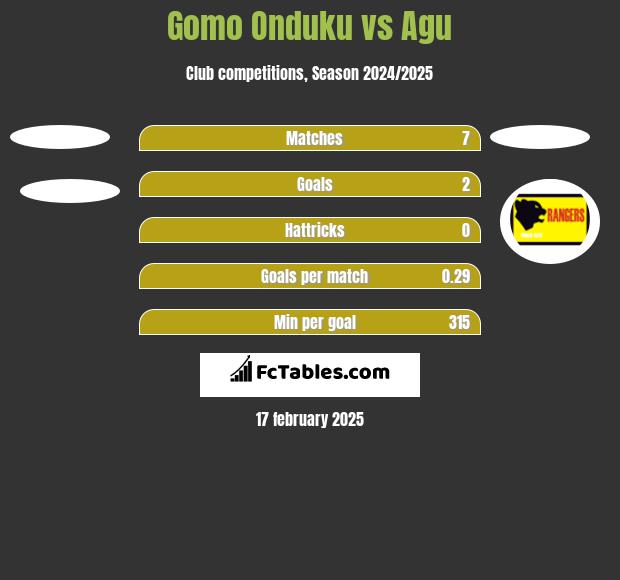 Gomo Onduku vs Agu h2h player stats