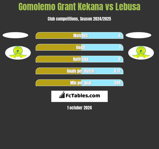 Gomolemo Grant Kekana vs Lebusa h2h player stats