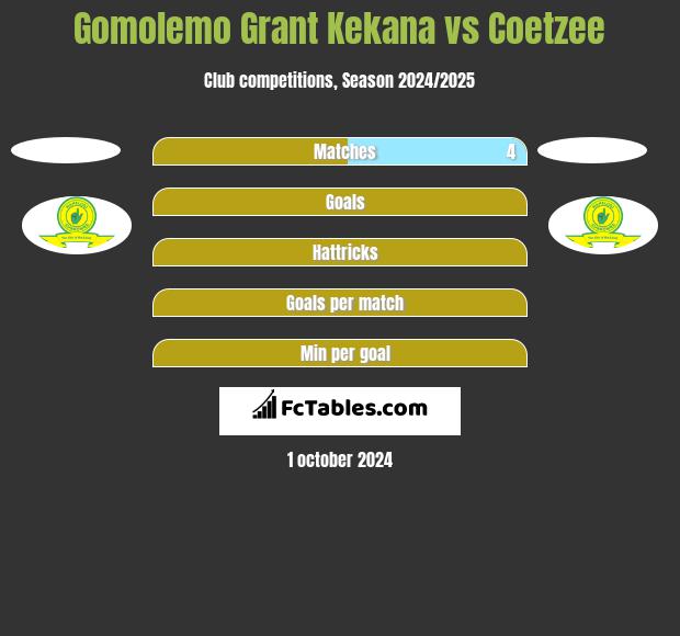 Gomolemo Grant Kekana vs Coetzee h2h player stats