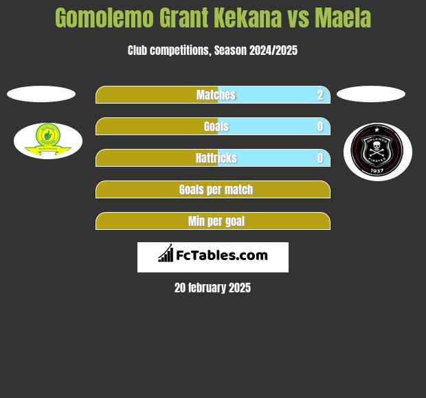 Gomolemo Grant Kekana vs Maela h2h player stats