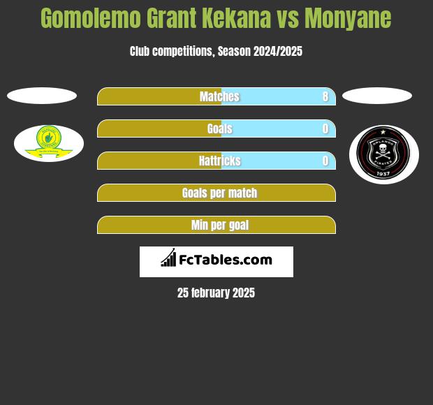 Gomolemo Grant Kekana vs Monyane h2h player stats