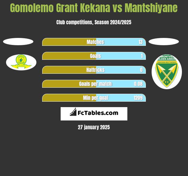 Gomolemo Grant Kekana vs Mantshiyane h2h player stats