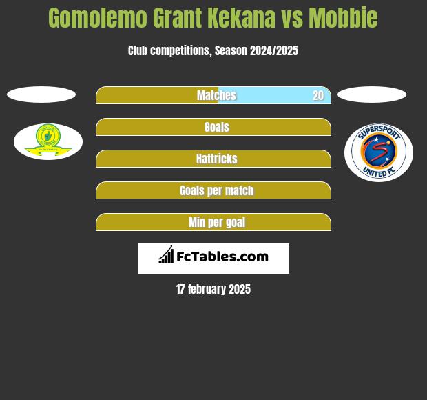 Gomolemo Grant Kekana vs Mobbie h2h player stats