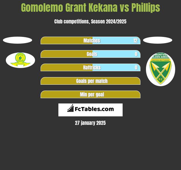 Gomolemo Grant Kekana vs Phillips h2h player stats