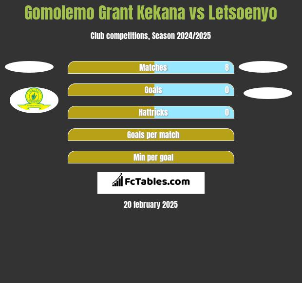 Gomolemo Grant Kekana vs Letsoenyo h2h player stats