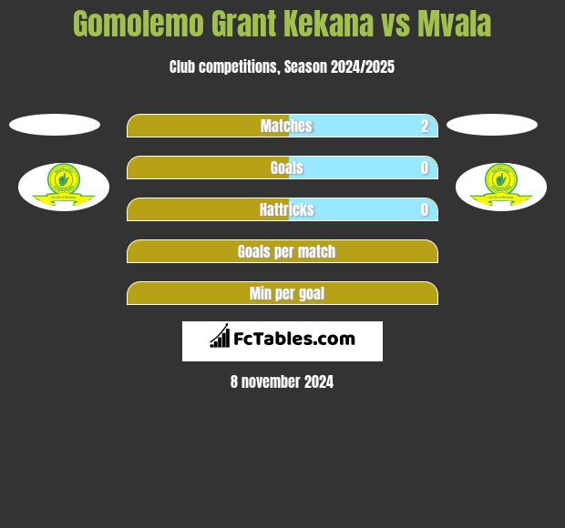 Gomolemo Grant Kekana vs Mvala h2h player stats