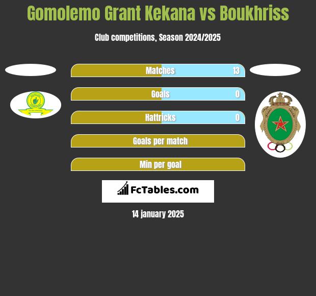 Gomolemo Grant Kekana vs Boukhriss h2h player stats