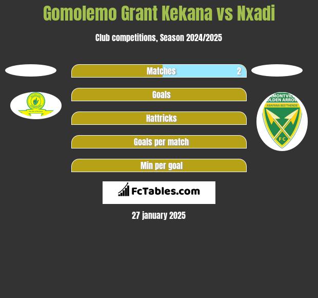 Gomolemo Grant Kekana vs Nxadi h2h player stats