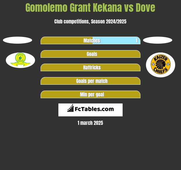 Gomolemo Grant Kekana vs Dove h2h player stats