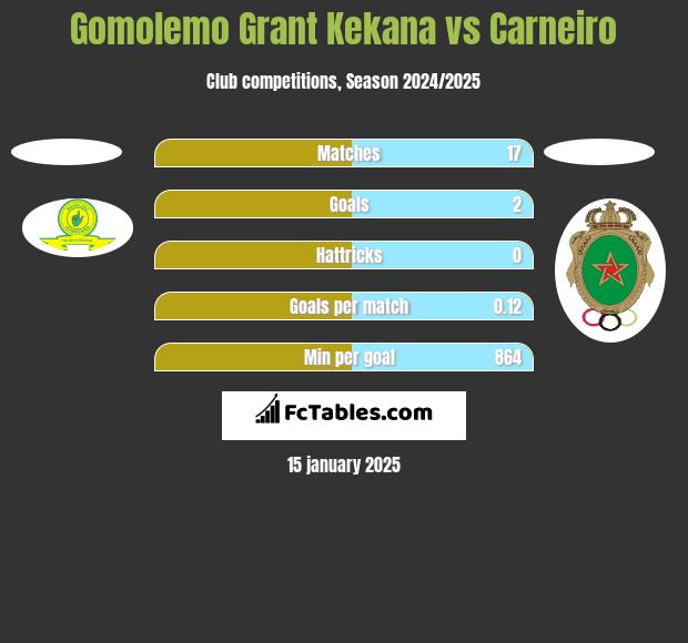 Gomolemo Grant Kekana vs Carneiro h2h player stats