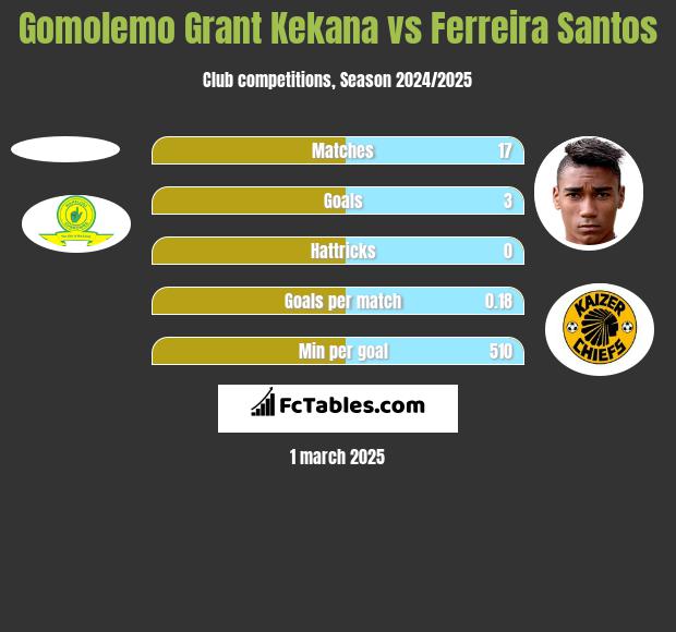 Gomolemo Grant Kekana vs Ferreira Santos h2h player stats