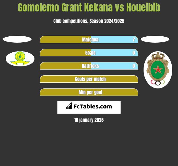 Gomolemo Grant Kekana vs Houeibib h2h player stats