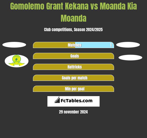 Gomolemo Grant Kekana vs Moanda Kia Moanda h2h player stats