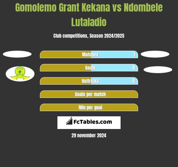 Gomolemo Grant Kekana vs Ndombele Lutaladio h2h player stats